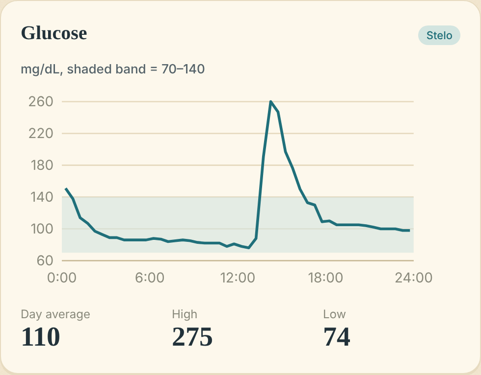 Glucose on October 11, from my Stelo sensor