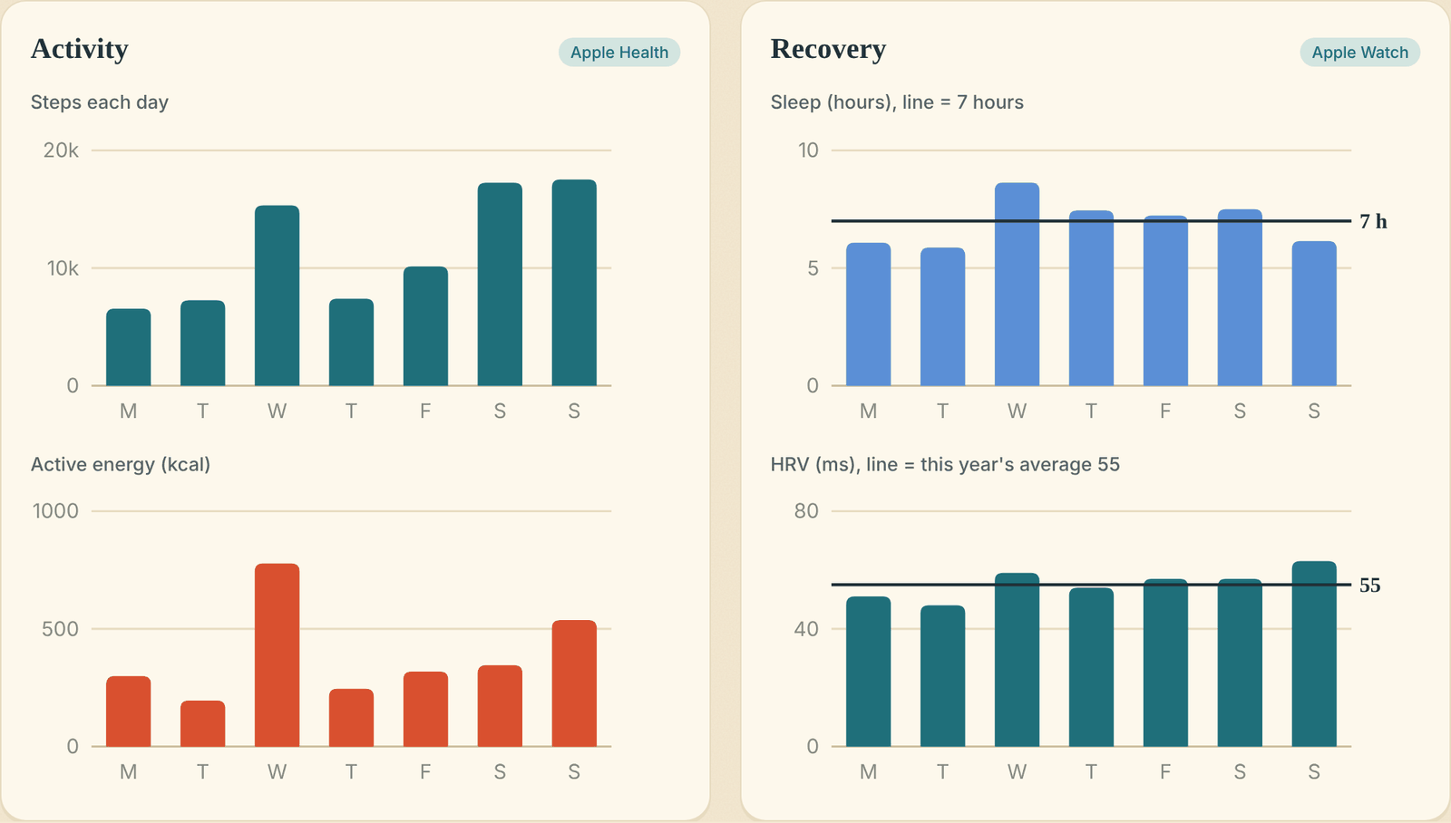 Weekly activity and recovery, with my 7-hour sleep goal and average HRV marked