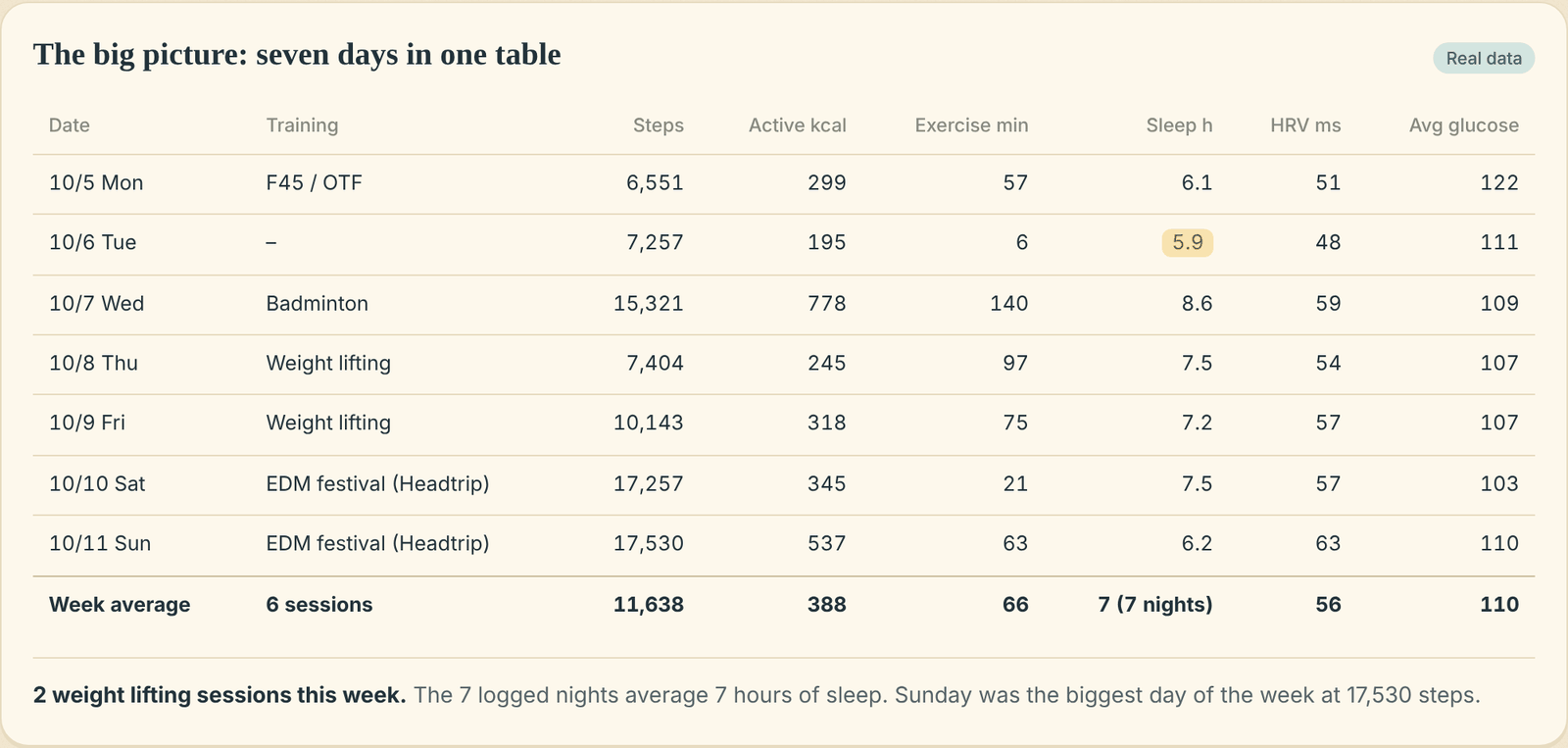One week in one table: training, activity, sleep, HRV and glucose
